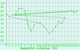Courbe de l'humidit relative pour Valley