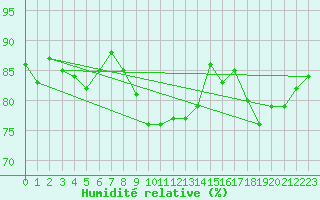 Courbe de l'humidit relative pour L'Aigle (61)