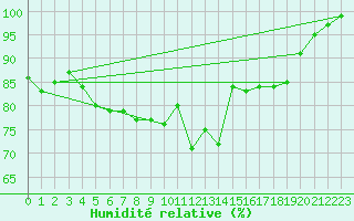 Courbe de l'humidit relative pour Warcop Range