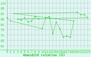 Courbe de l'humidit relative pour Plaffeien-Oberschrot