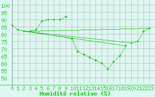Courbe de l'humidit relative pour Lagarrigue (81)