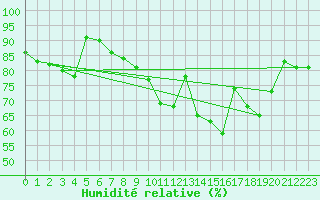 Courbe de l'humidit relative pour Argers (51)