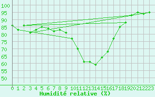 Courbe de l'humidit relative pour Waldmunchen