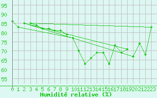 Courbe de l'humidit relative pour Dinard (35)