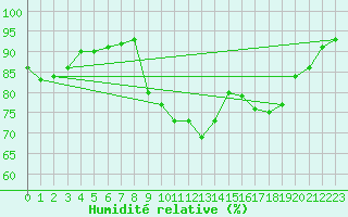 Courbe de l'humidit relative pour Cavalaire-sur-Mer (83)