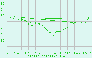 Courbe de l'humidit relative pour Kleine-Brogel (Be)