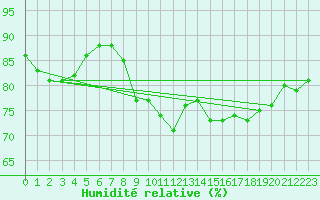 Courbe de l'humidit relative pour Saint-Haon (43)