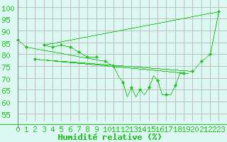 Courbe de l'humidit relative pour Isle Of Man / Ronaldsway Airport