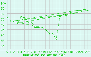 Courbe de l'humidit relative pour Pully-Lausanne (Sw)