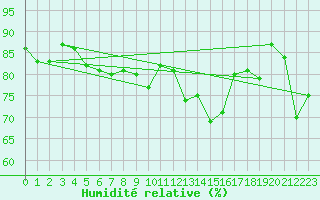 Courbe de l'humidit relative pour Cap Cpet (83)