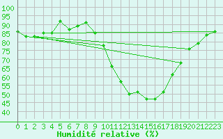 Courbe de l'humidit relative pour Ambrieu (01)