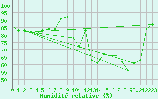 Courbe de l'humidit relative pour Zrich / Affoltern