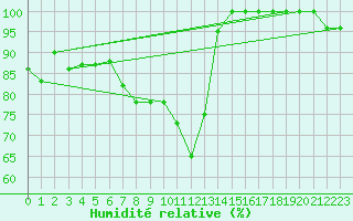 Courbe de l'humidit relative pour Comprovasco