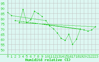 Courbe de l'humidit relative pour La Rochelle - Aerodrome (17)