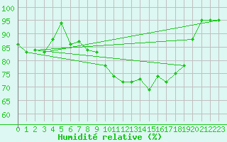 Courbe de l'humidit relative pour Aviemore