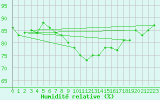 Courbe de l'humidit relative pour Szecseny