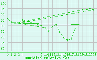 Courbe de l'humidit relative pour Sallles d'Aude (11)