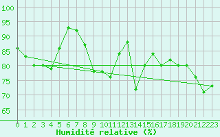 Courbe de l'humidit relative pour Cavalaire-sur-Mer (83)