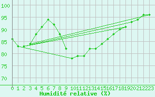 Courbe de l'humidit relative pour Dourbes (Be)