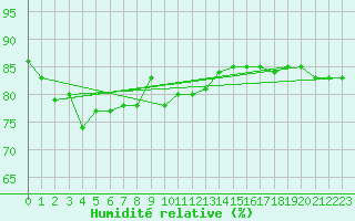 Courbe de l'humidit relative pour Pitztaler Gletscher