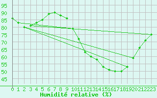 Courbe de l'humidit relative pour Lagny-sur-Marne (77)