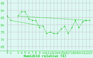 Courbe de l'humidit relative pour Capri