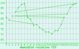 Courbe de l'humidit relative pour Alpinzentrum Rudolfshuette