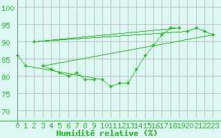 Courbe de l'humidit relative pour Gottfrieding