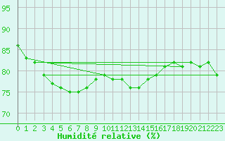 Courbe de l'humidit relative pour Caen (14)