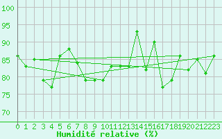 Courbe de l'humidit relative pour Boscombe Down