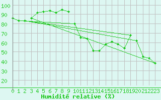 Courbe de l'humidit relative pour Biarritz (64)