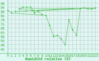Courbe de l'humidit relative pour Charleroi (Be)
