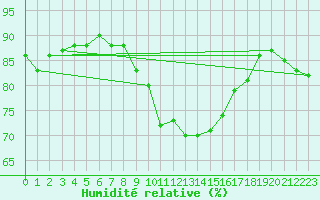 Courbe de l'humidit relative pour Waldmunchen