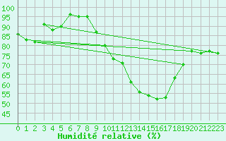 Courbe de l'humidit relative pour Chlons-en-Champagne (51)