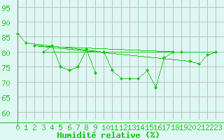 Courbe de l'humidit relative pour Calais / Marck (62)