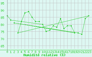 Courbe de l'humidit relative pour Perpignan Moulin  Vent (66)
