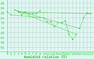 Courbe de l'humidit relative pour Troyes (10)