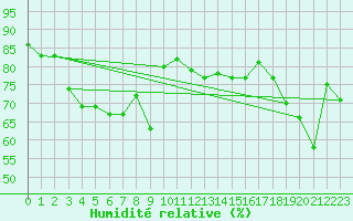 Courbe de l'humidit relative pour Fet I Eidfjord
