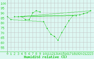 Courbe de l'humidit relative pour Sant Quint - La Boria (Esp)