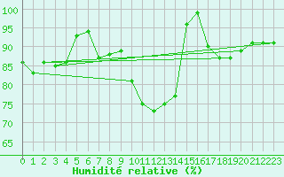 Courbe de l'humidit relative pour Beitem (Be)