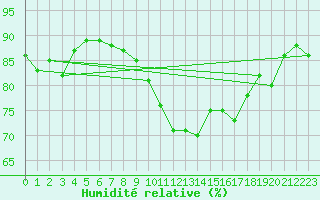 Courbe de l'humidit relative pour Adjud