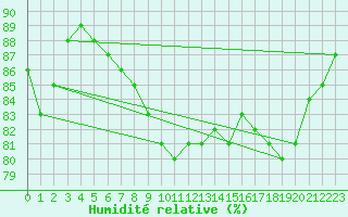 Courbe de l'humidit relative pour Waibstadt