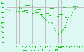 Courbe de l'humidit relative pour Dunkeswell Aerodrome