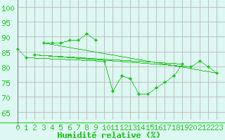 Courbe de l'humidit relative pour Marseille - Saint-Loup (13)