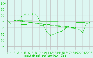 Courbe de l'humidit relative pour Pointe de Chassiron (17)