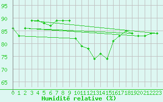 Courbe de l'humidit relative pour Tomelloso