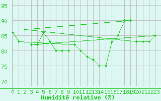 Courbe de l'humidit relative pour Roissy (95)