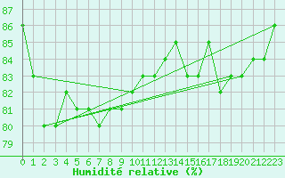 Courbe de l'humidit relative pour Hadera Port