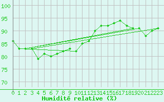 Courbe de l'humidit relative pour Avila - La Colilla (Esp)
