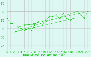 Courbe de l'humidit relative pour Malung A